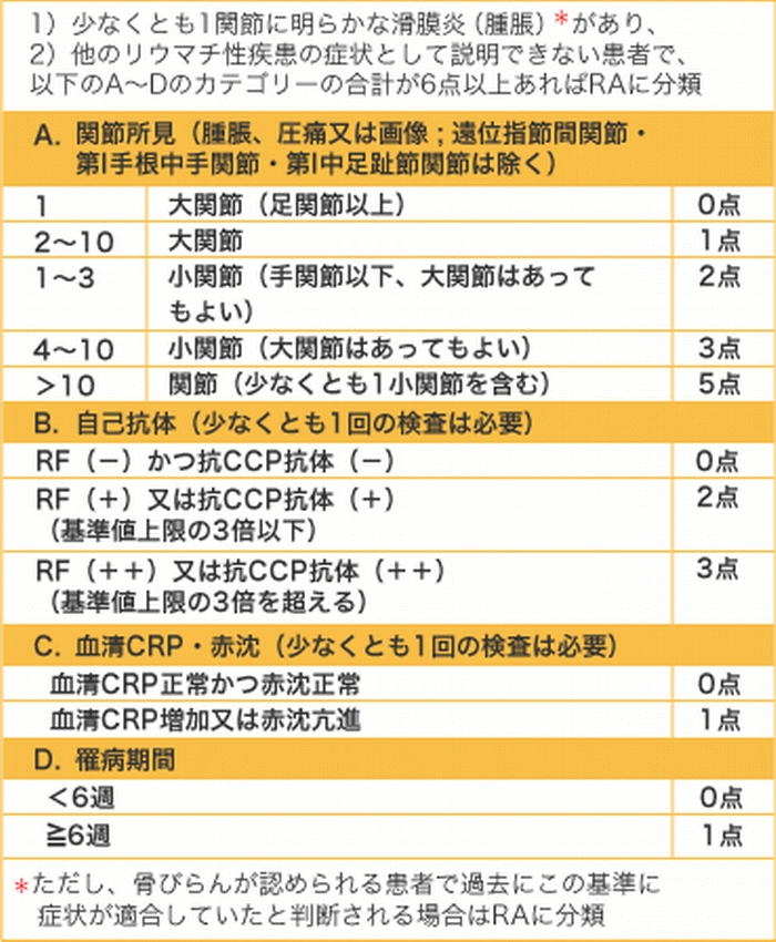 リウマチの診断基準